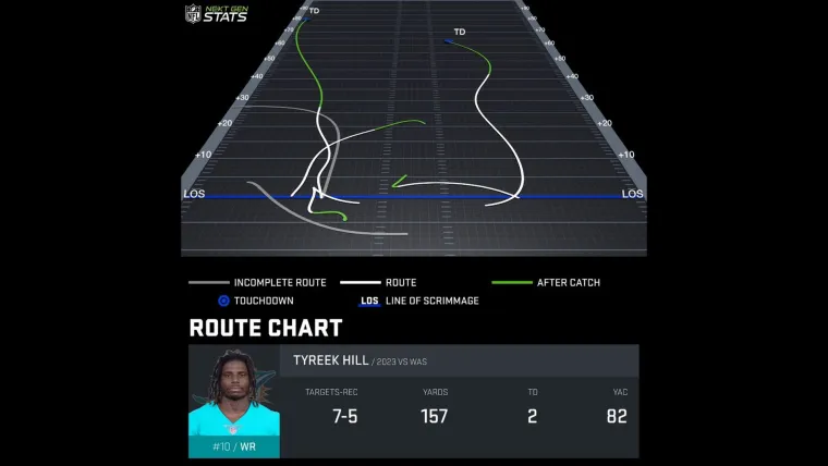 Tyreek Hill stats today: Dolphins receiver continues march toward 2,000 receiving yards in win vs. Commanders