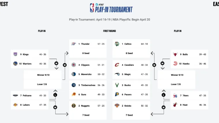 NBA Playoffs schedule 2024: Full bracket, dates, times, TV channels to watch every series